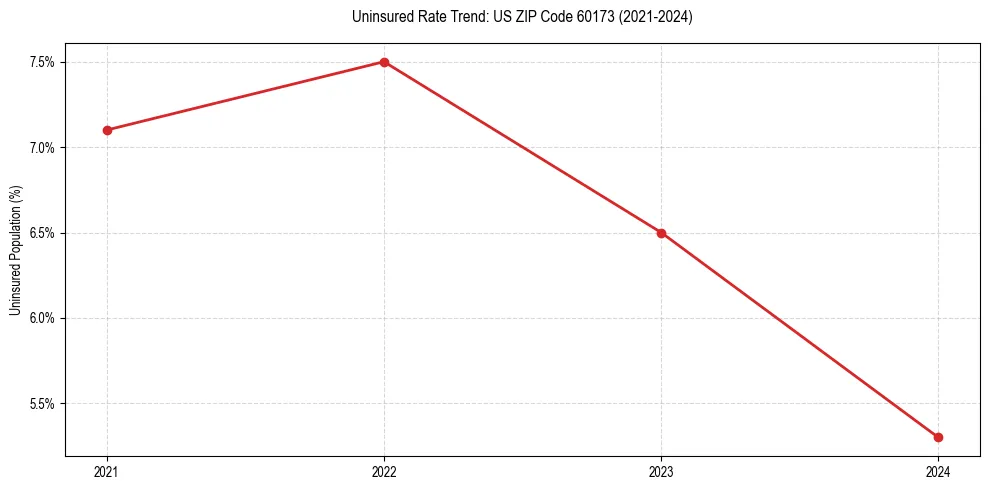 Uninsured trend chart for US ZIP Code 60173