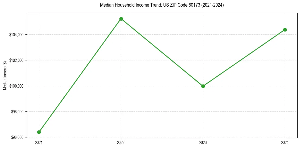 Income trend for
