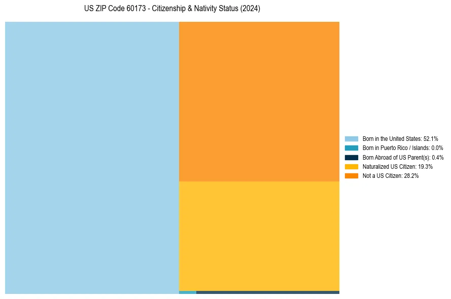 Nativity Treemap for