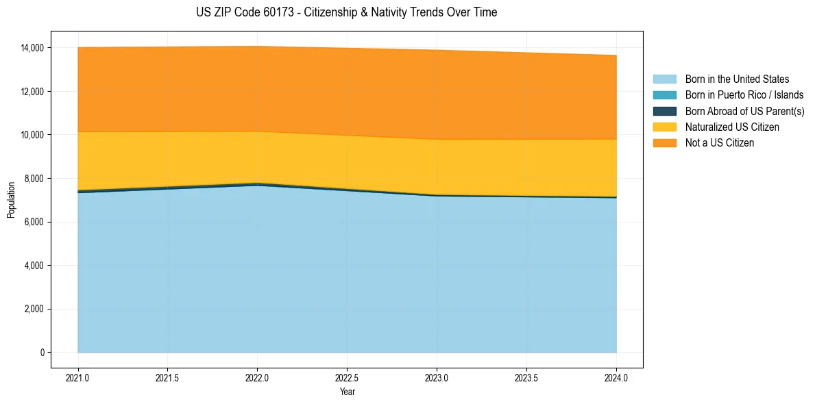 Historical nativity trends for