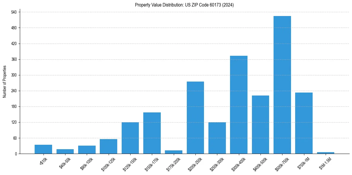 Value Distribution for