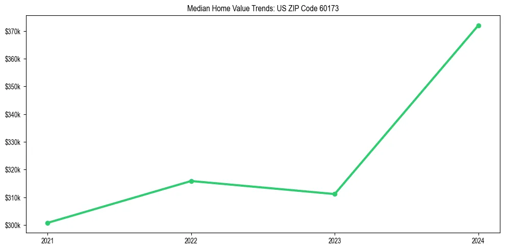 Median property value trends in