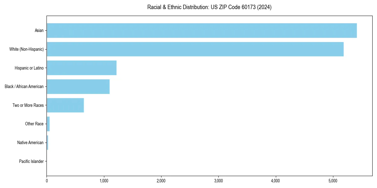 Bar chart showing racial distribution in for 2024