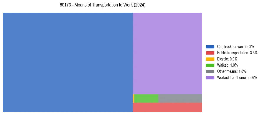 Commute modes in US ZIP Code 60173