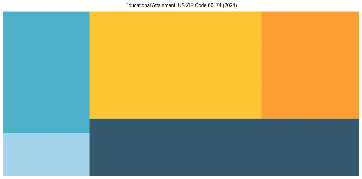 Education Treemap for  in 2024