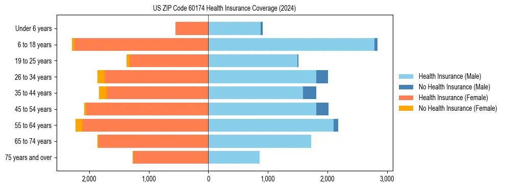Health insurance pyramid for US ZIP Code 60174