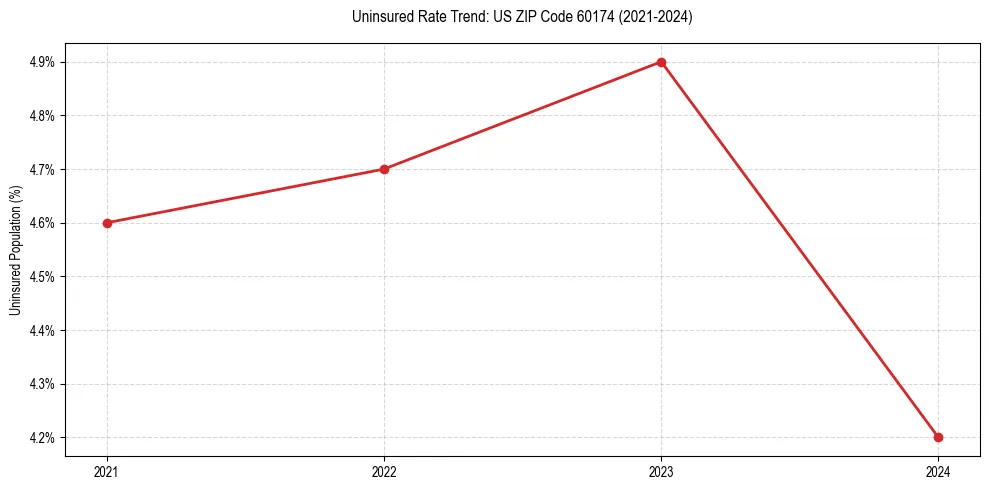 Uninsured trend chart for US ZIP Code 60174
