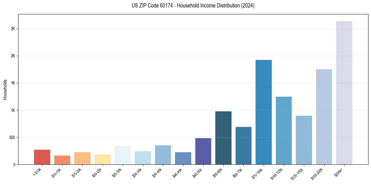 Income Distribution for 