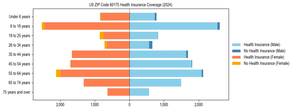 Health insurance pyramid for US ZIP Code 60175