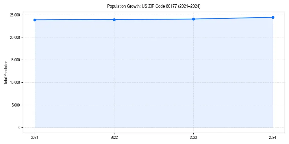 Population trends in 