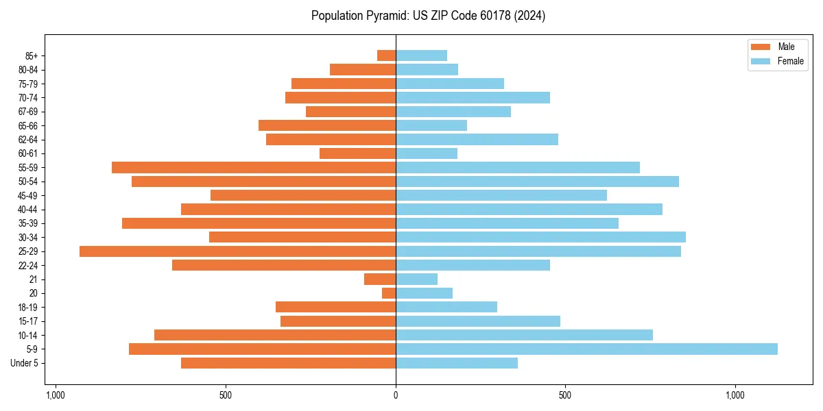 Population pyramid for 