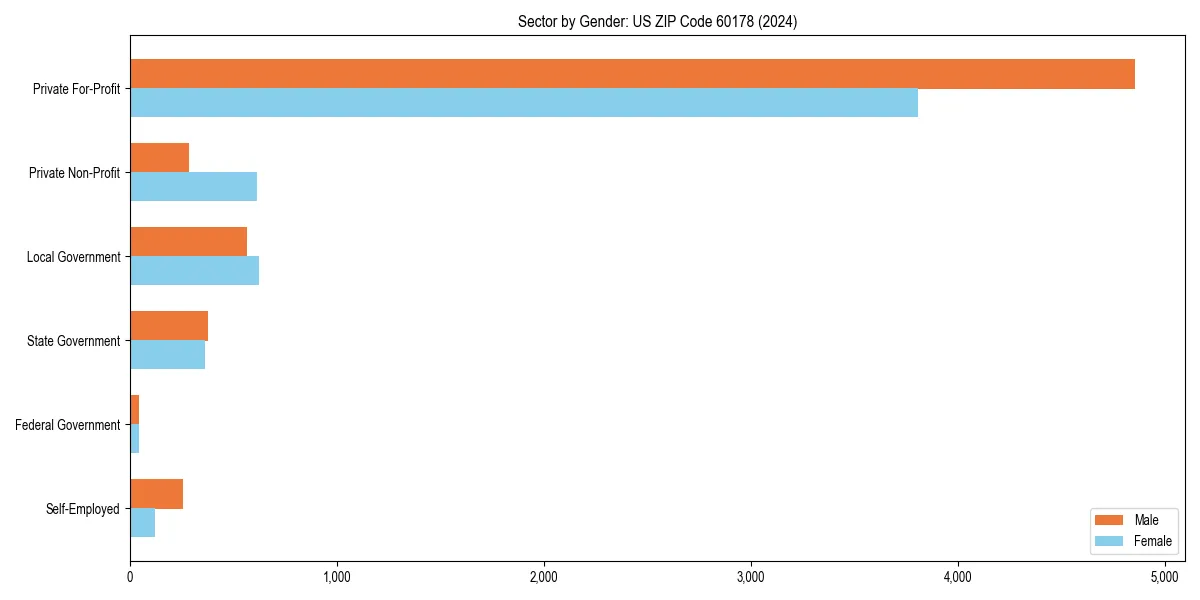 Employment sector breakdown by gender in 