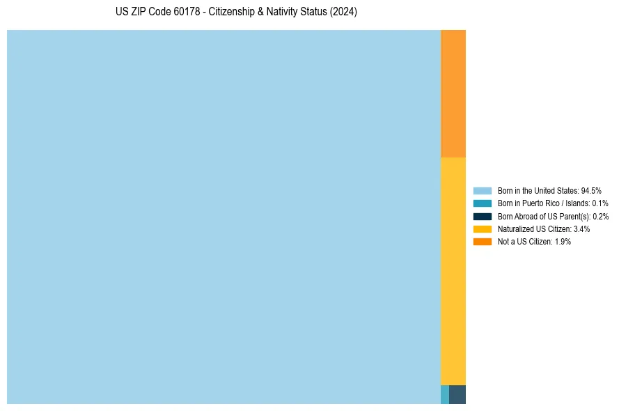 Nativity Treemap for 