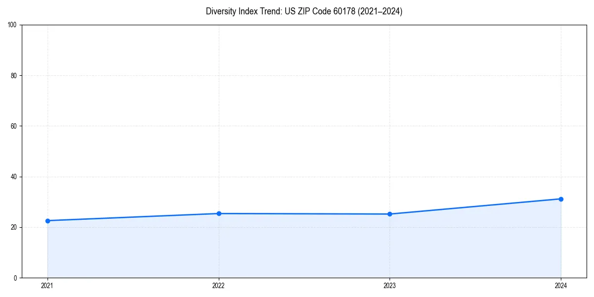 Line chart showing diversity index trends for 