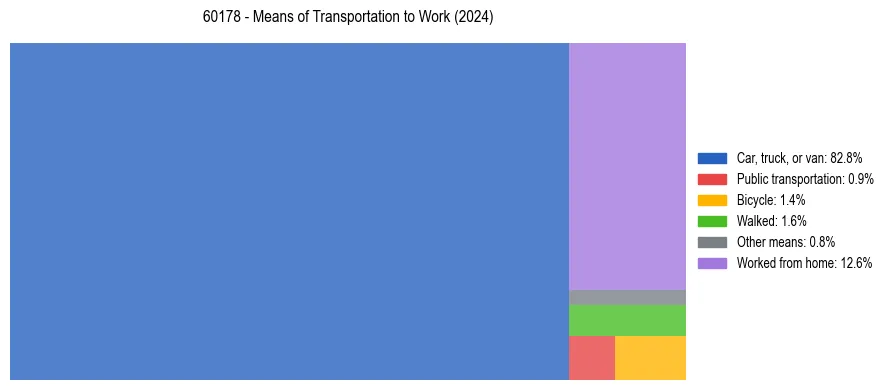 Commute modes in US ZIP Code 60178