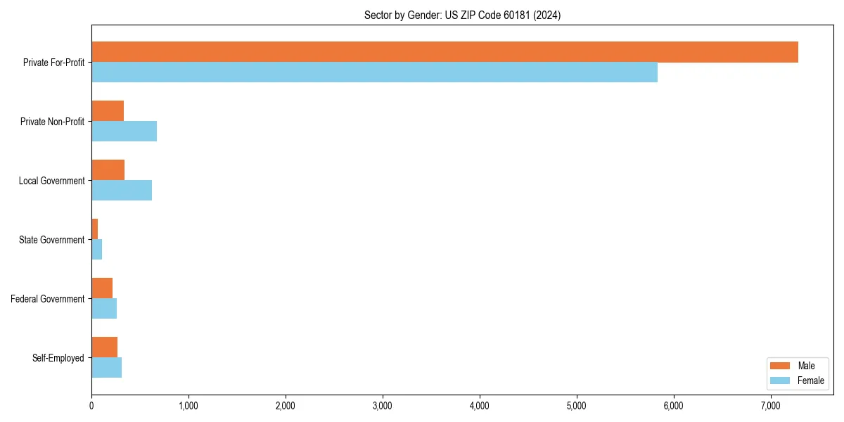 Employment sector breakdown by gender in 