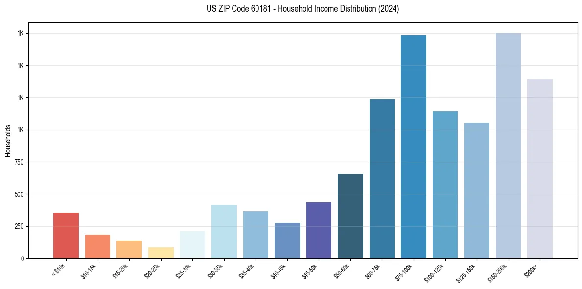 Income Distribution for 