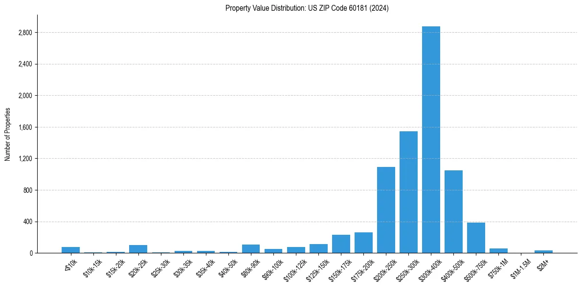 Value Distribution for 