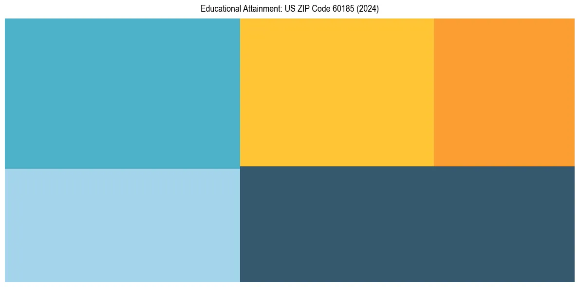 Education Treemap for  in 2024