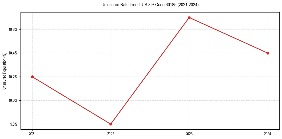 Uninsured trend chart for US ZIP Code 60185