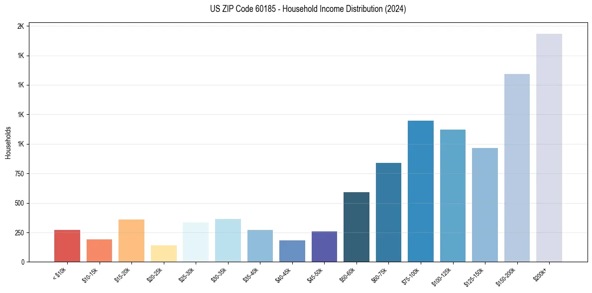 Income Distribution for 
