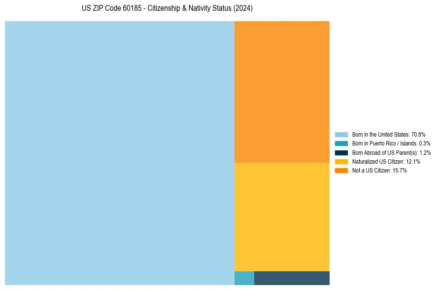 Nativity Treemap for 