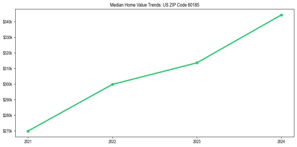 Median property value trends in 