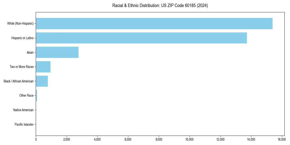 Bar chart showing racial distribution in  for 2024