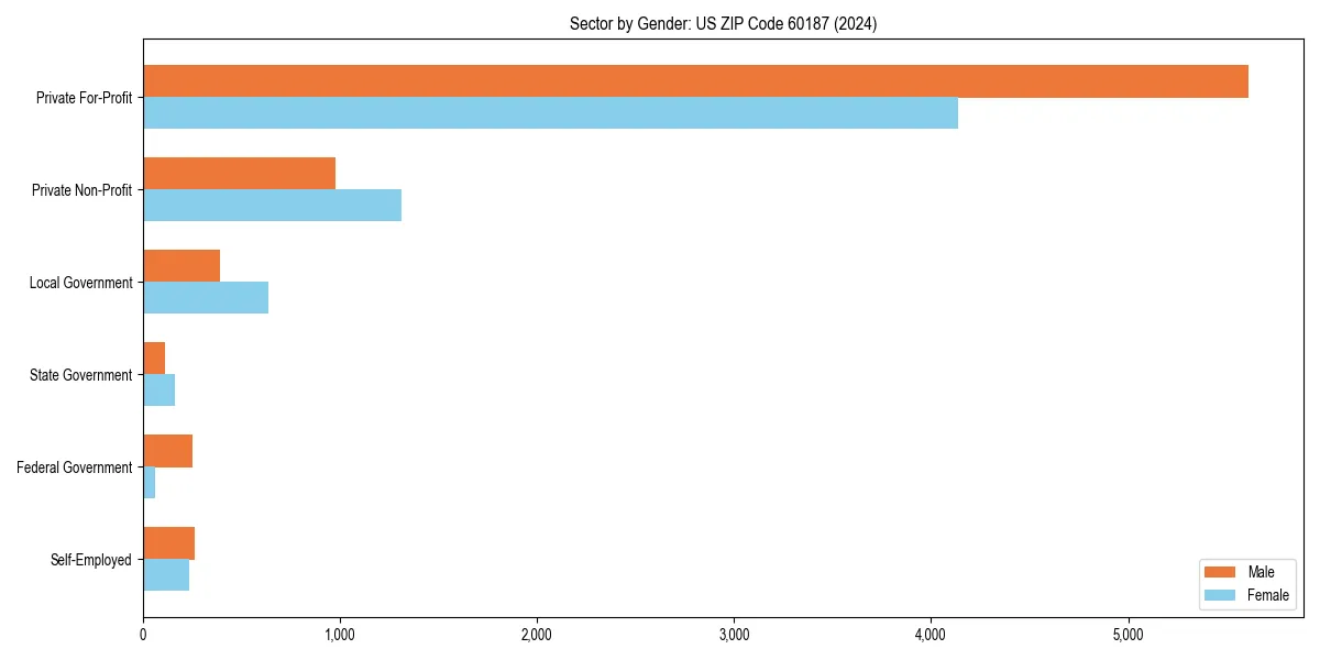 Employment sector breakdown by gender in 