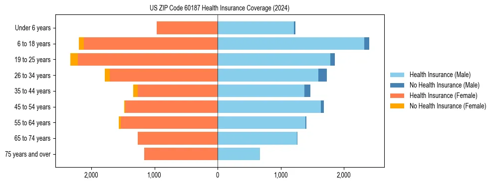 Health insurance pyramid for US ZIP Code 60187