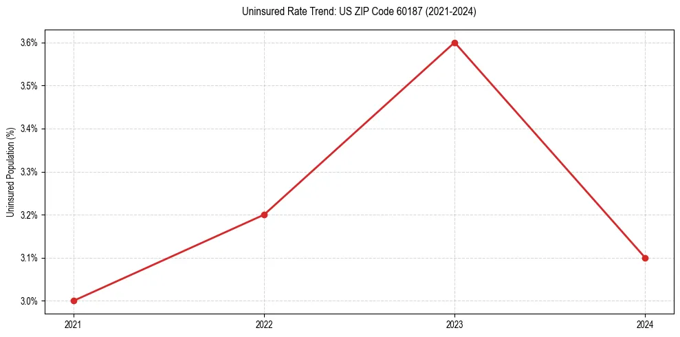 Uninsured trend chart for US ZIP Code 60187