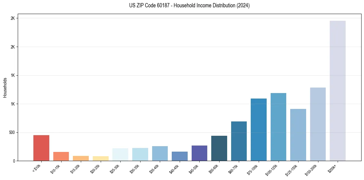 Income Distribution for 