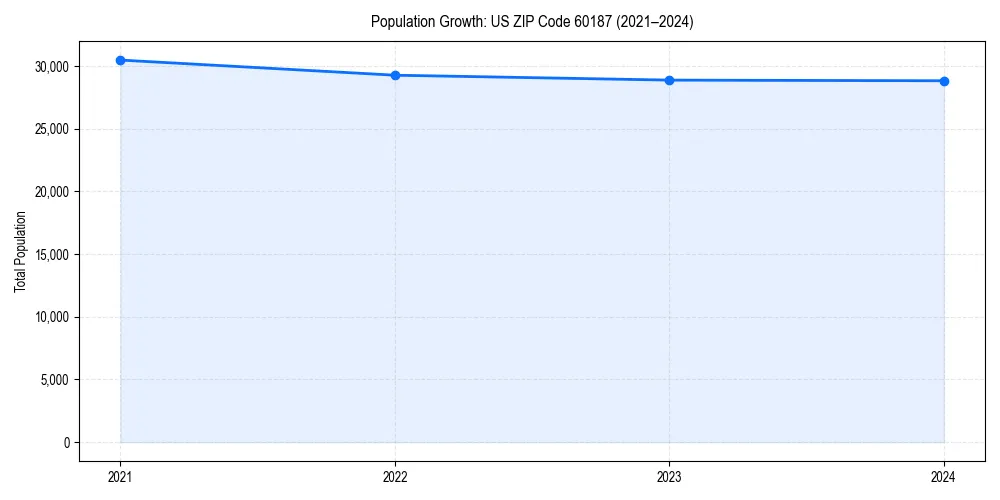 Population trends in 