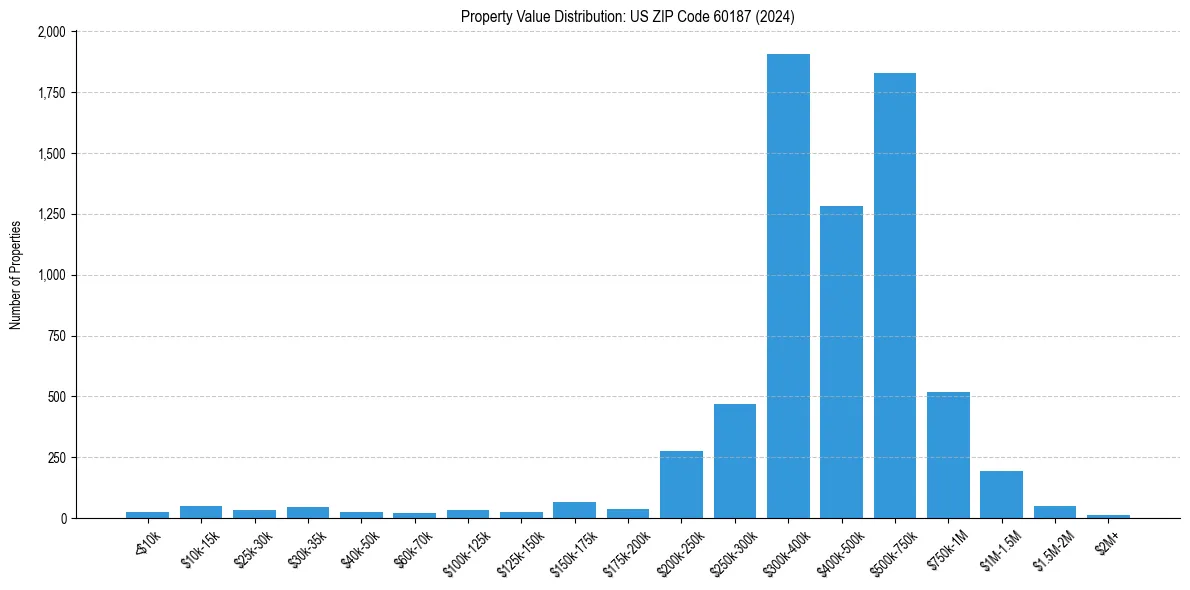 Value Distribution for 