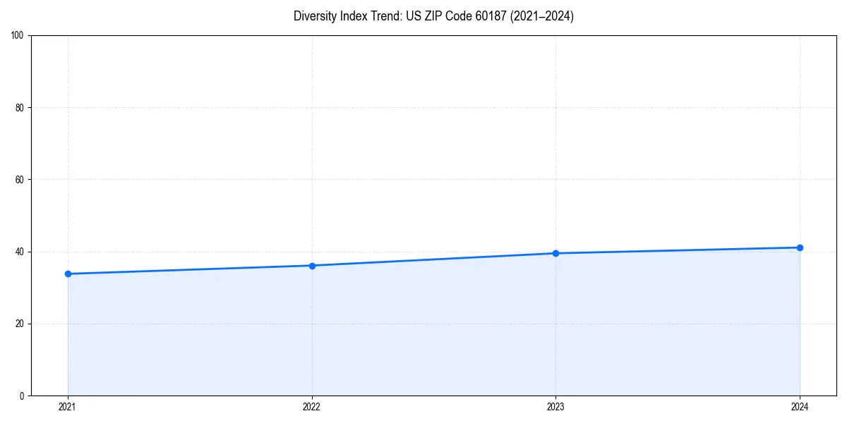 Line chart showing diversity index trends for 