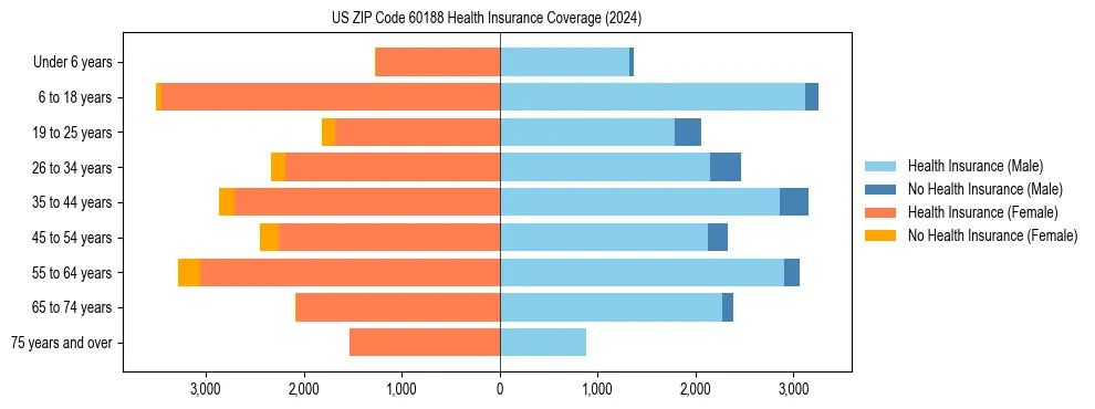 Health insurance pyramid for US ZIP Code 60188