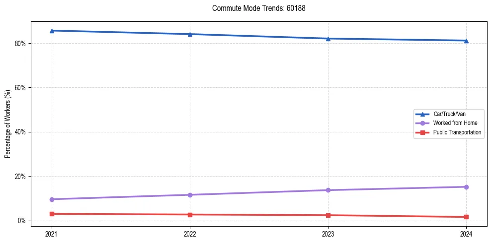 Transportation trends in US ZIP Code 60188