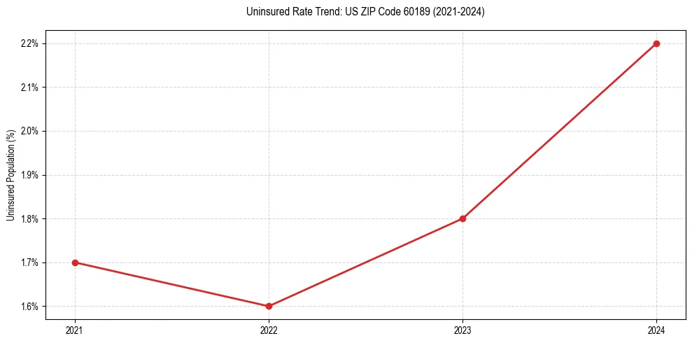 Uninsured trend chart for US ZIP Code 60189