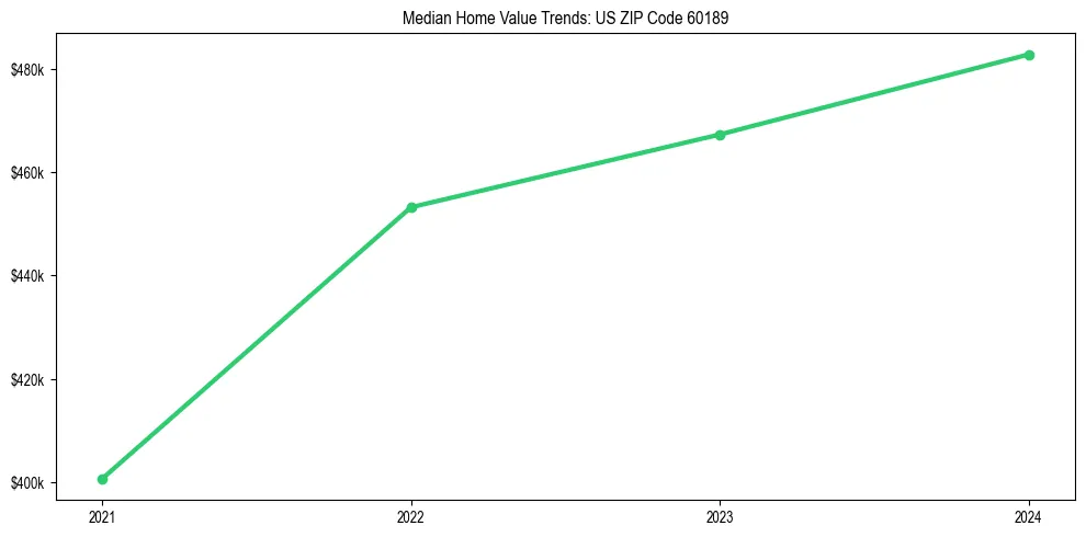 Median property value trends in 