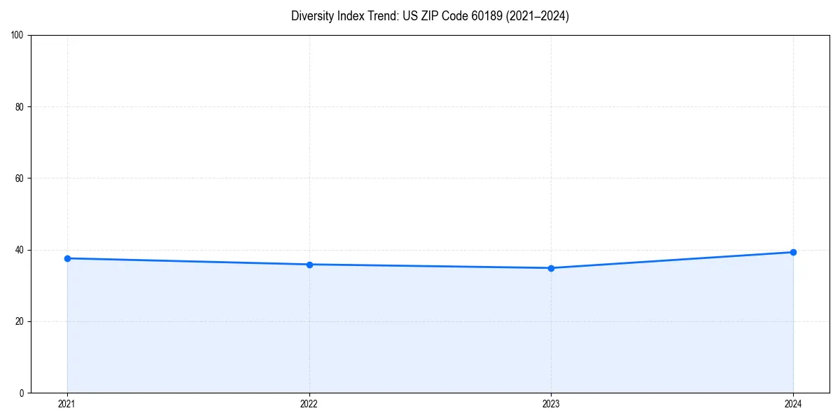 Line chart showing diversity index trends for 