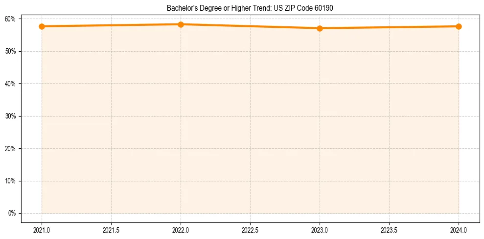 Trend chart showing bachelor degree growth in 