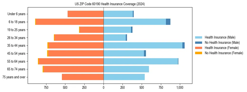 Health insurance pyramid for US ZIP Code 60190