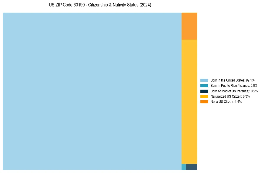 Nativity Treemap for 