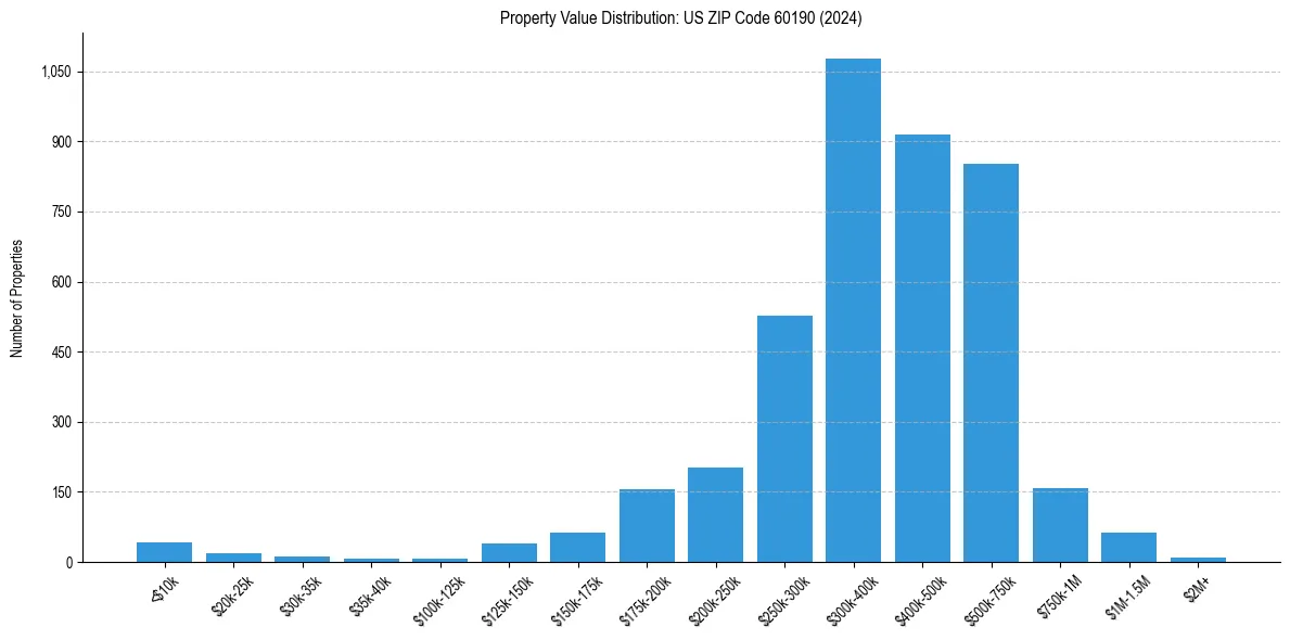 Value Distribution for 