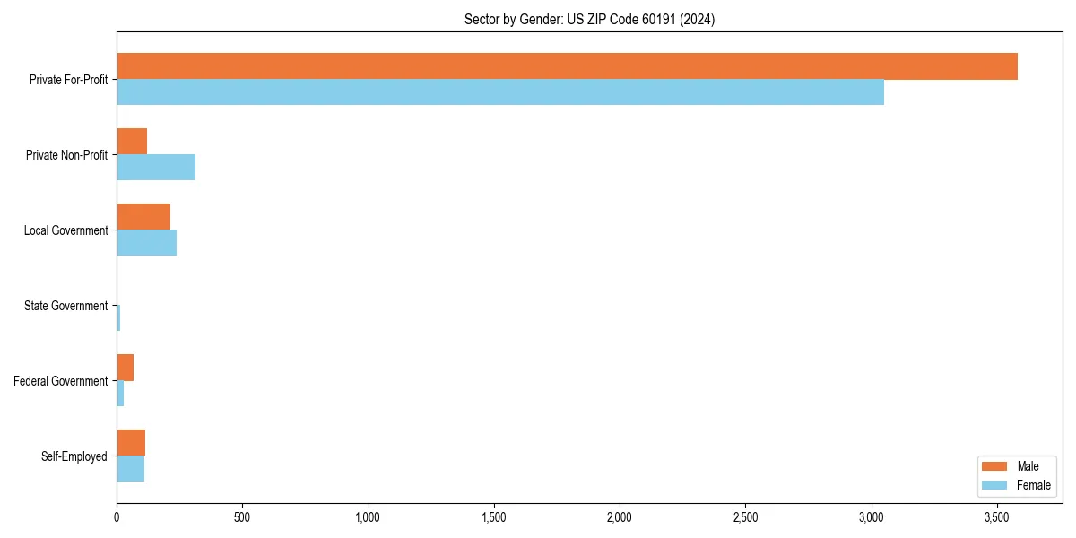 Employment sector breakdown by gender in 