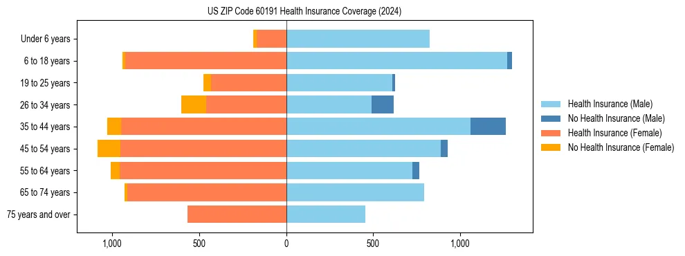 Health insurance pyramid for US ZIP Code 60191