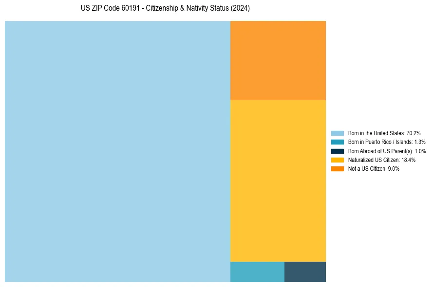 Nativity Treemap for 