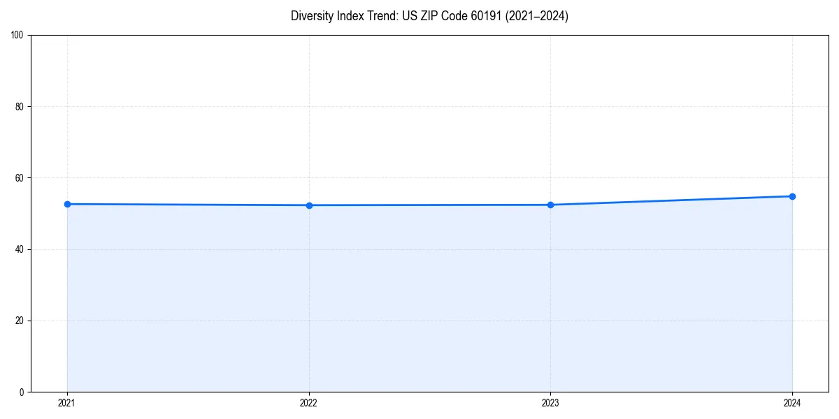 Line chart showing diversity index trends for 