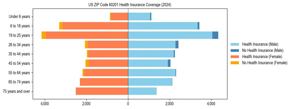 Health insurance pyramid for US ZIP Code 60201