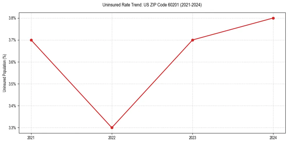 Uninsured trend chart for US ZIP Code 60201